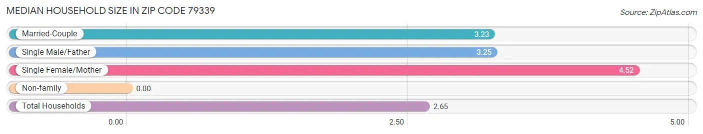 Median Household Size in Zip Code 79339