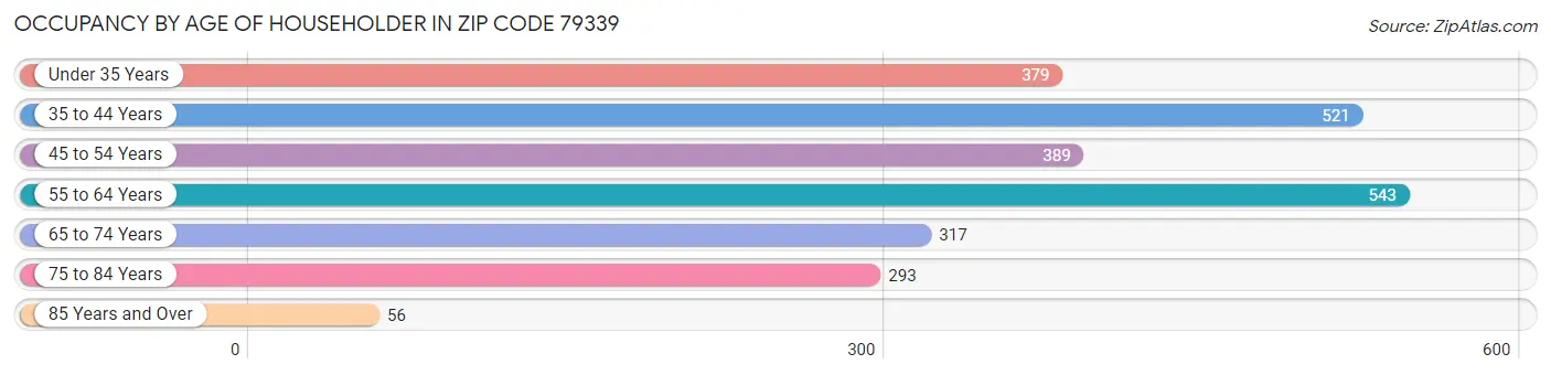 Occupancy by Age of Householder in Zip Code 79339