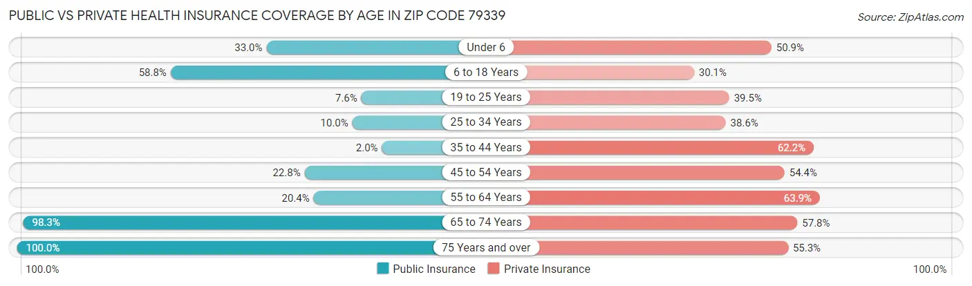 Public vs Private Health Insurance Coverage by Age in Zip Code 79339