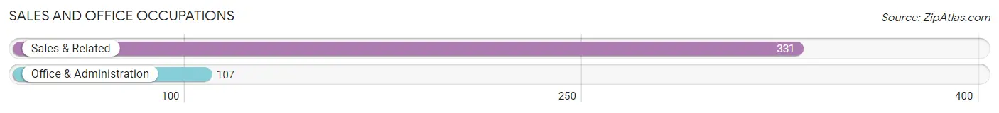 Sales and Office Occupations in Zip Code 79339