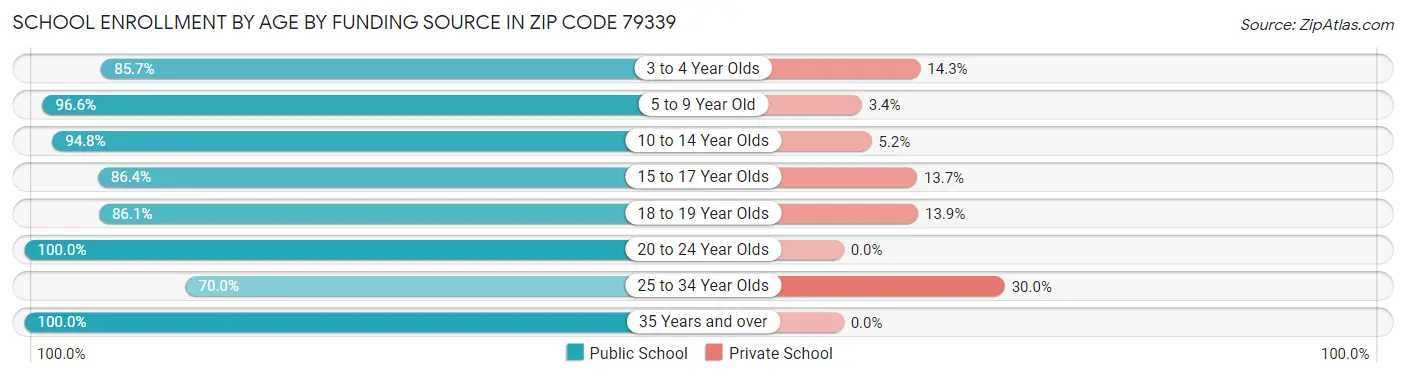 School Enrollment by Age by Funding Source in Zip Code 79339