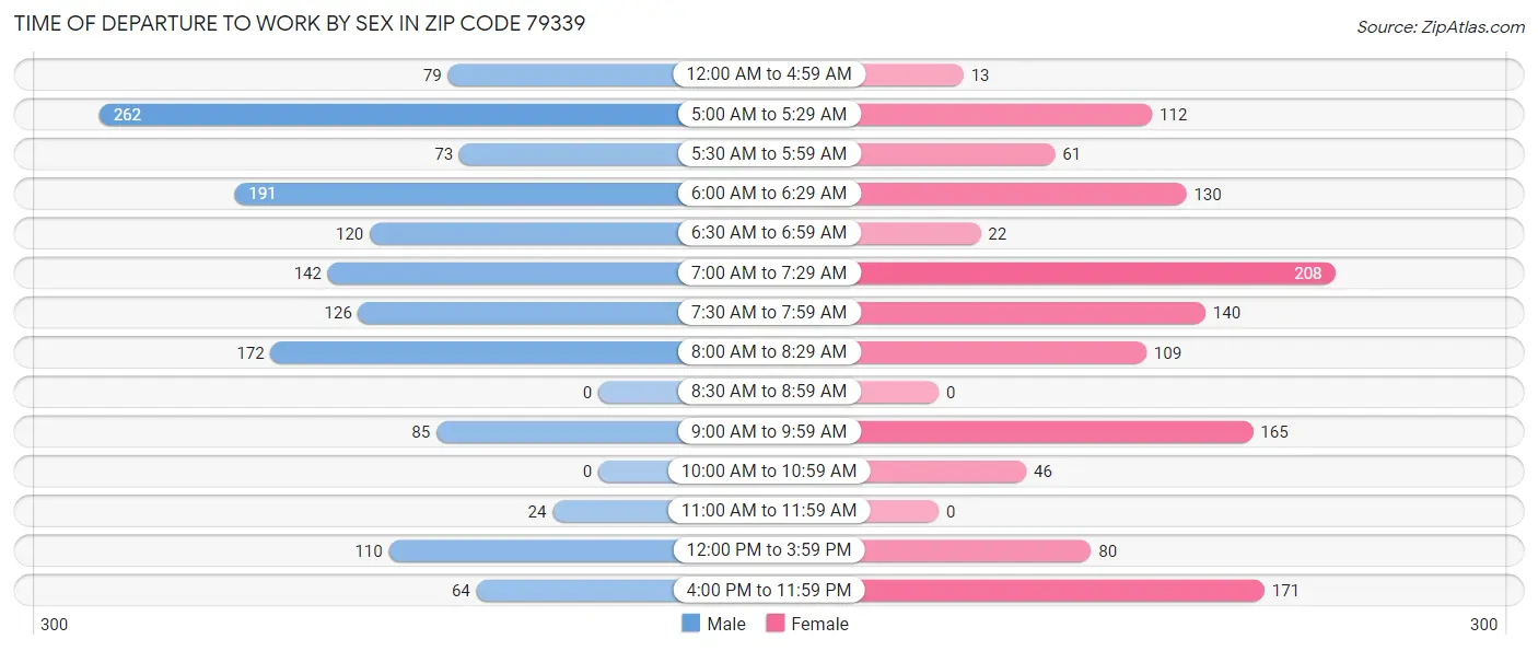 Time of Departure to Work by Sex in Zip Code 79339