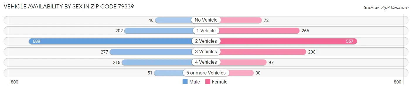 Vehicle Availability by Sex in Zip Code 79339