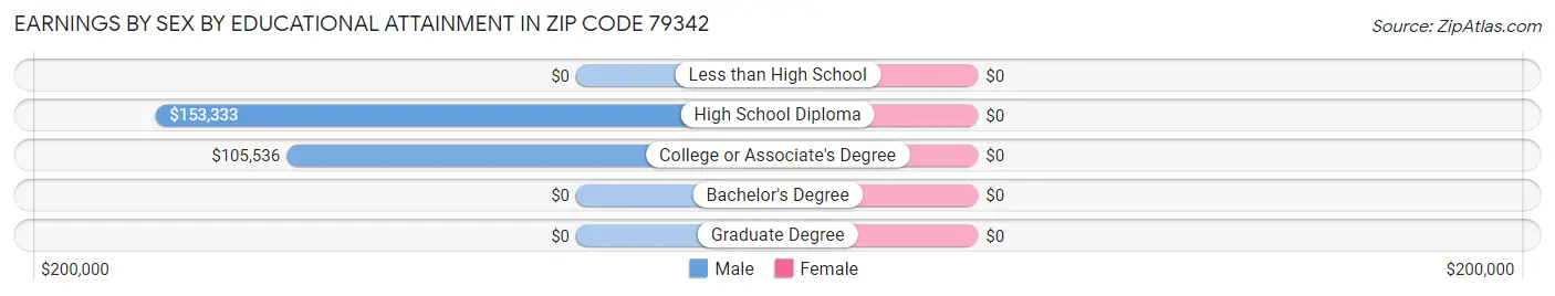 Earnings by Sex by Educational Attainment in Zip Code 79342