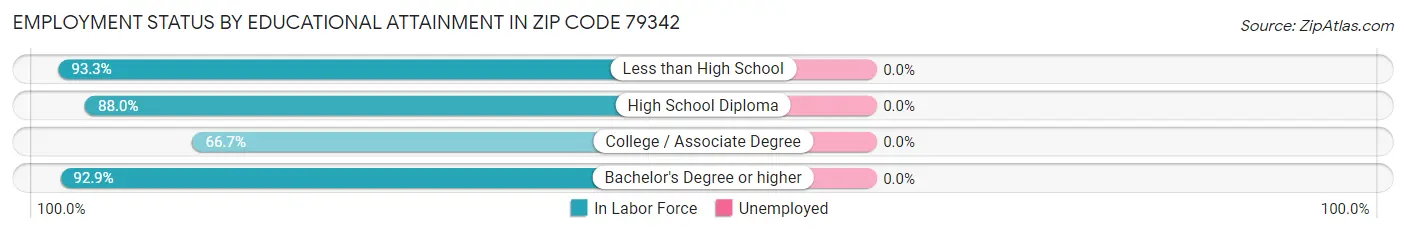 Employment Status by Educational Attainment in Zip Code 79342