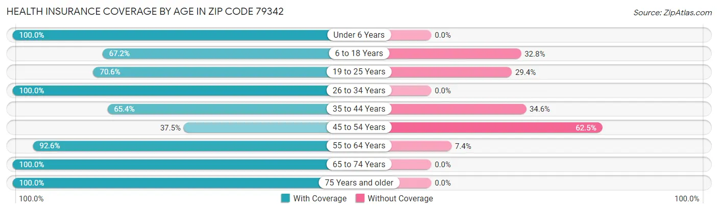Health Insurance Coverage by Age in Zip Code 79342