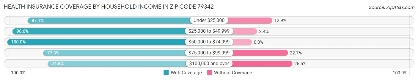 Health Insurance Coverage by Household Income in Zip Code 79342