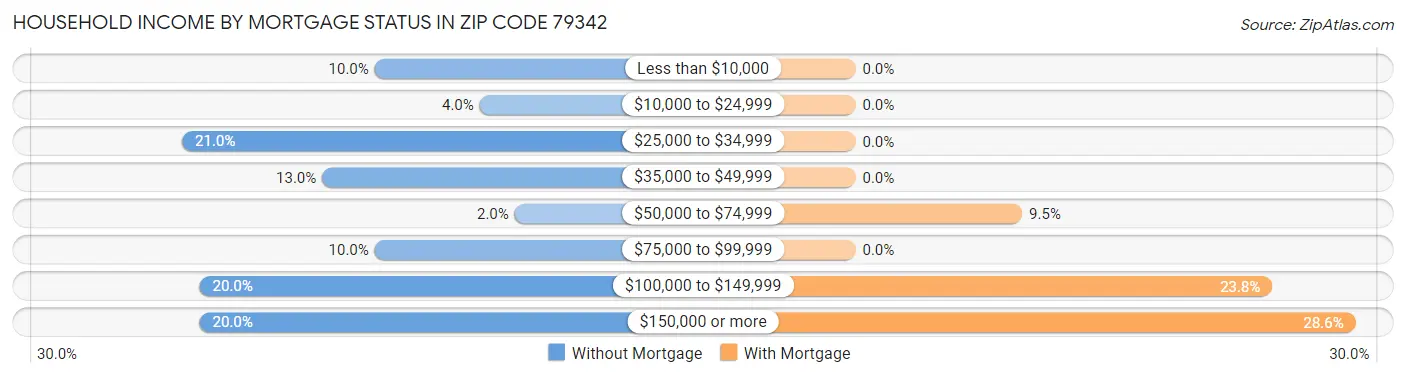 Household Income by Mortgage Status in Zip Code 79342