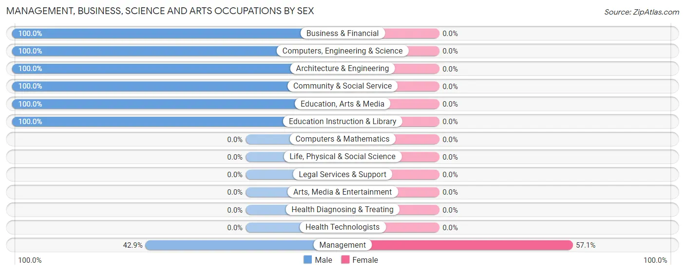 Management, Business, Science and Arts Occupations by Sex in Zip Code 79342