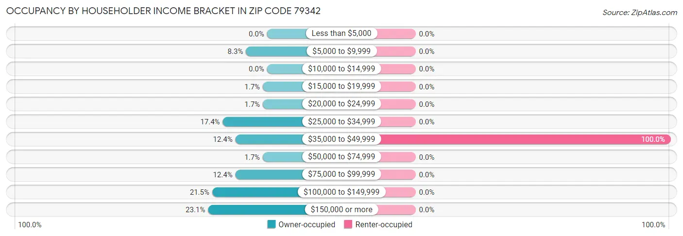 Occupancy by Householder Income Bracket in Zip Code 79342