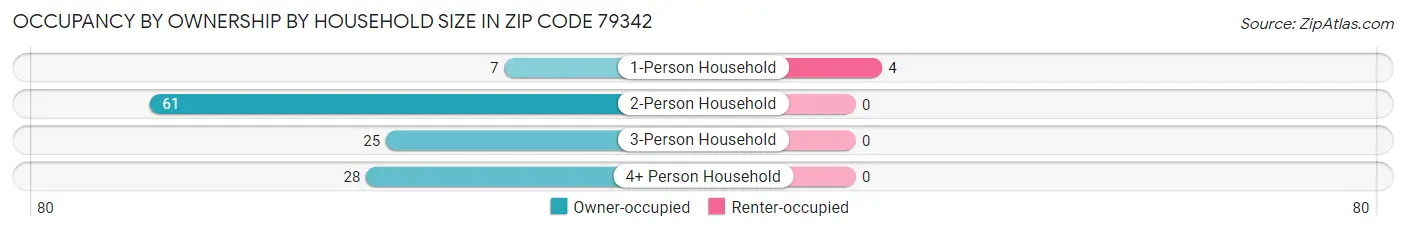 Occupancy by Ownership by Household Size in Zip Code 79342