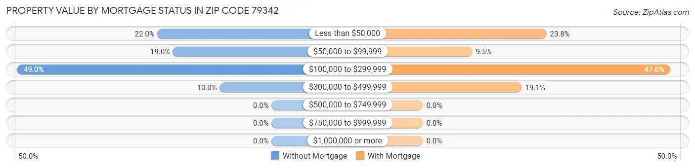 Property Value by Mortgage Status in Zip Code 79342