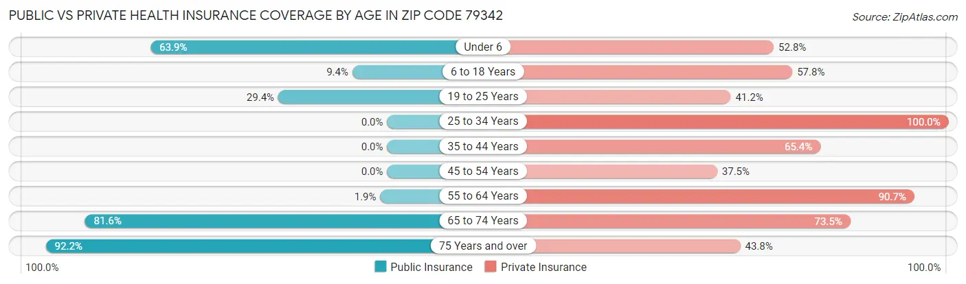 Public vs Private Health Insurance Coverage by Age in Zip Code 79342
