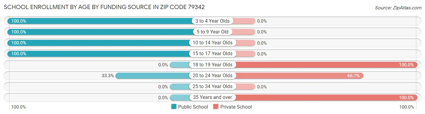 School Enrollment by Age by Funding Source in Zip Code 79342