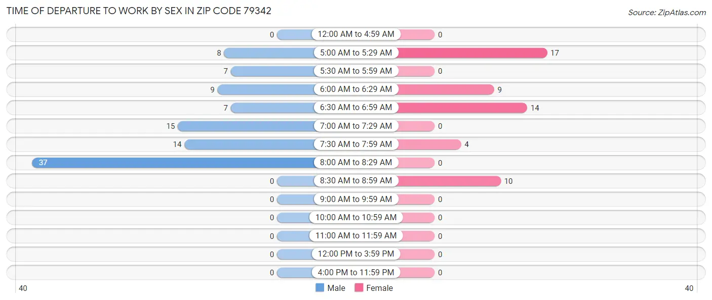 Time of Departure to Work by Sex in Zip Code 79342