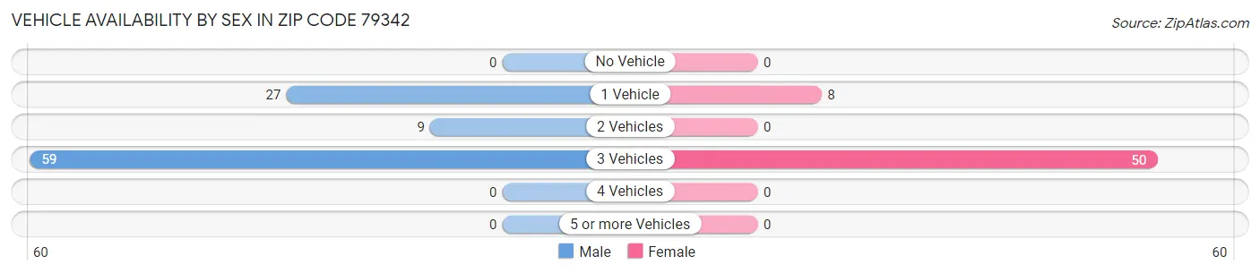 Vehicle Availability by Sex in Zip Code 79342