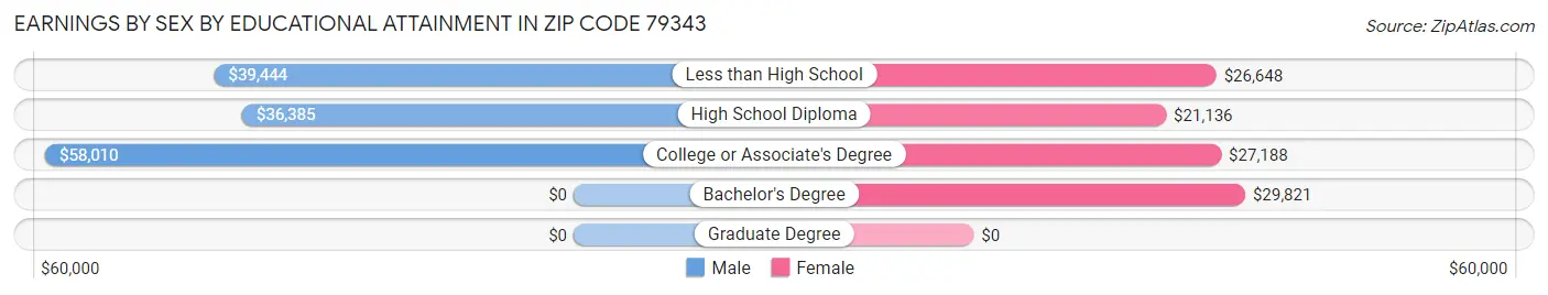 Earnings by Sex by Educational Attainment in Zip Code 79343