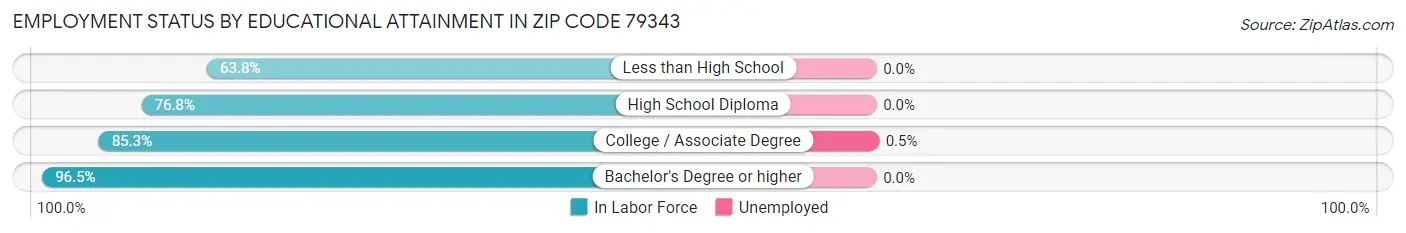 Employment Status by Educational Attainment in Zip Code 79343