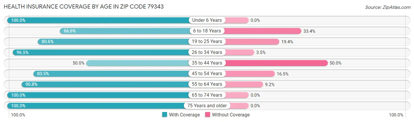 Health Insurance Coverage by Age in Zip Code 79343