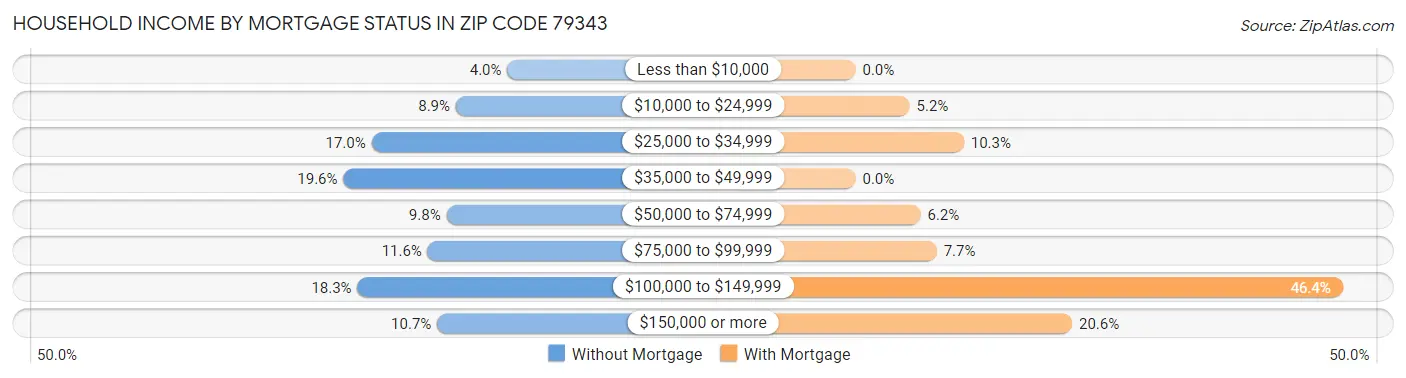 Household Income by Mortgage Status in Zip Code 79343