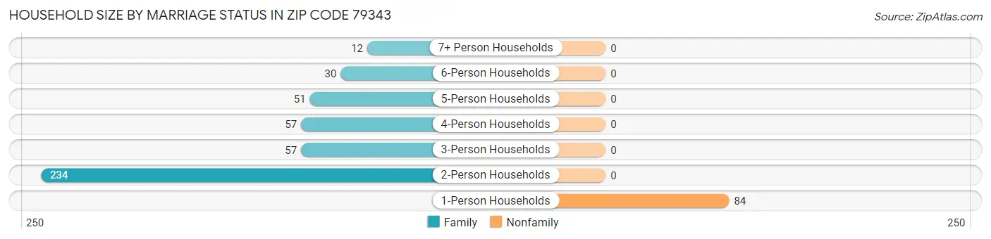 Household Size by Marriage Status in Zip Code 79343