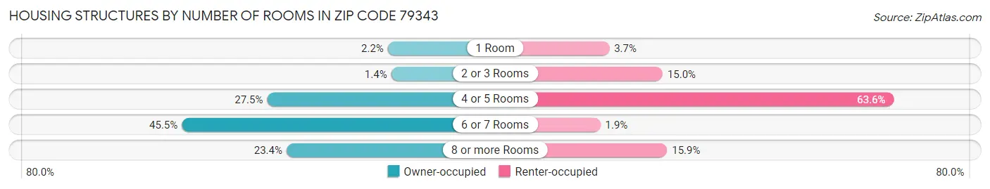 Housing Structures by Number of Rooms in Zip Code 79343