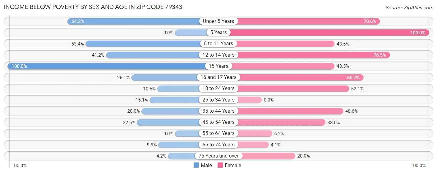 Income Below Poverty by Sex and Age in Zip Code 79343