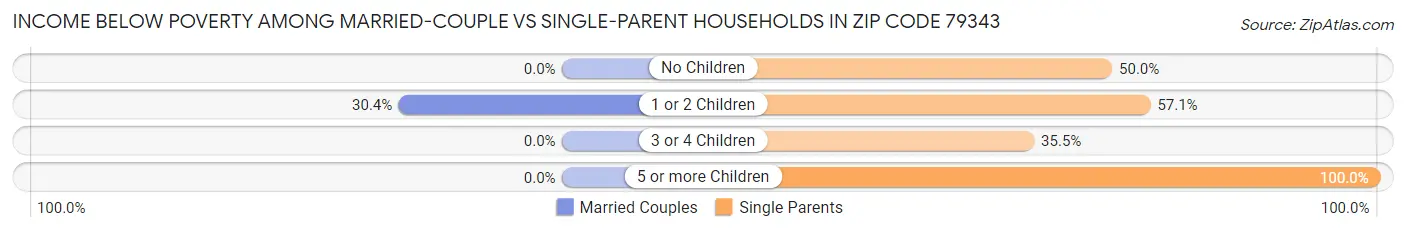 Income Below Poverty Among Married-Couple vs Single-Parent Households in Zip Code 79343