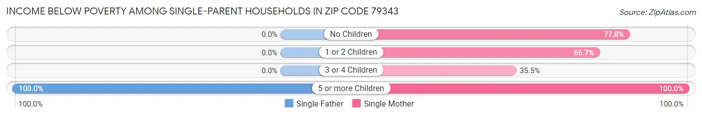 Income Below Poverty Among Single-Parent Households in Zip Code 79343
