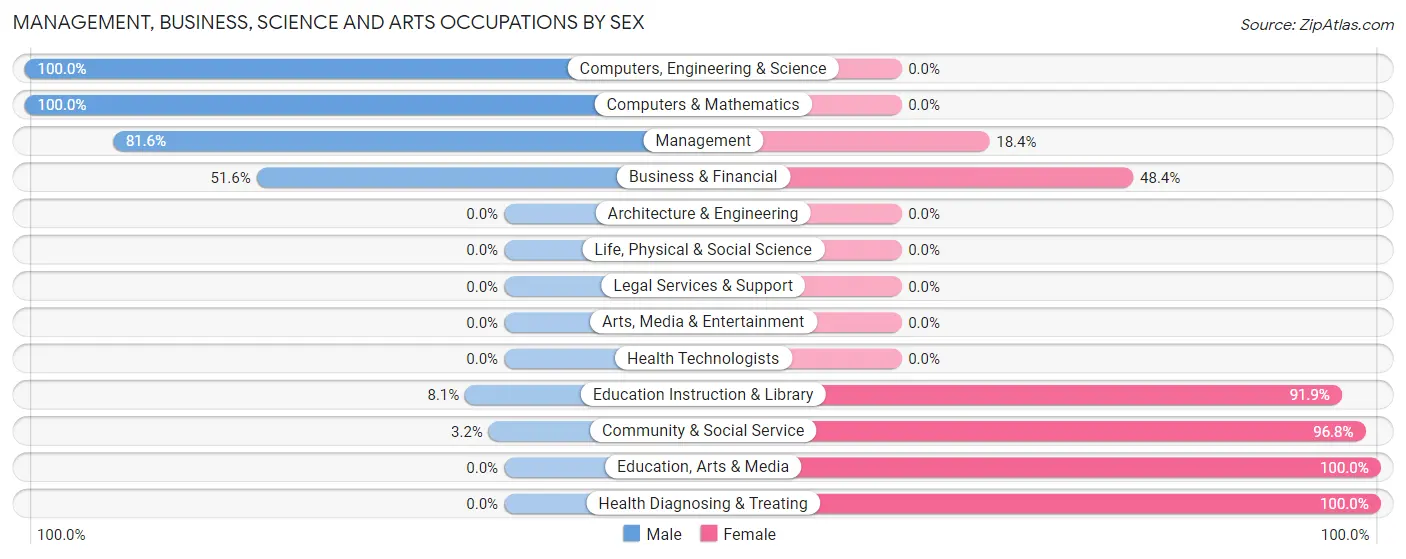 Management, Business, Science and Arts Occupations by Sex in Zip Code 79343