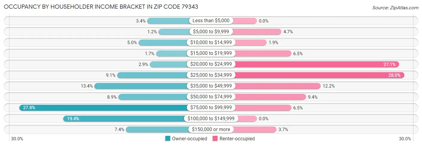 Occupancy by Householder Income Bracket in Zip Code 79343