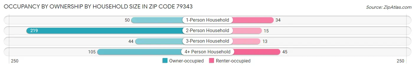 Occupancy by Ownership by Household Size in Zip Code 79343