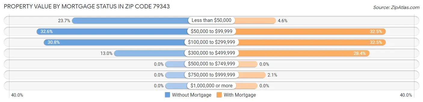 Property Value by Mortgage Status in Zip Code 79343