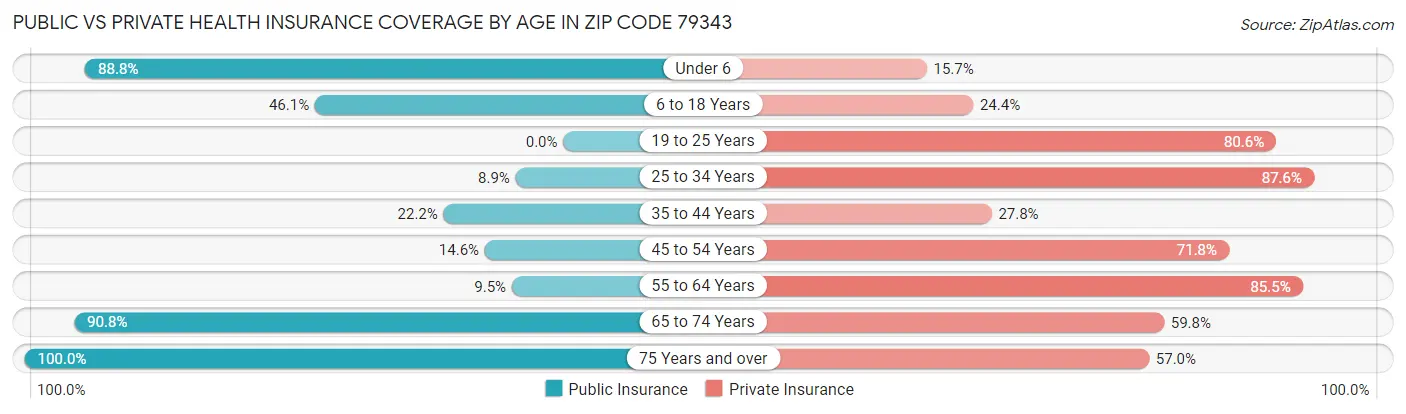Public vs Private Health Insurance Coverage by Age in Zip Code 79343