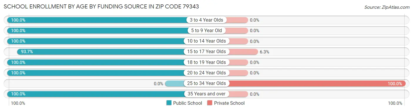 School Enrollment by Age by Funding Source in Zip Code 79343