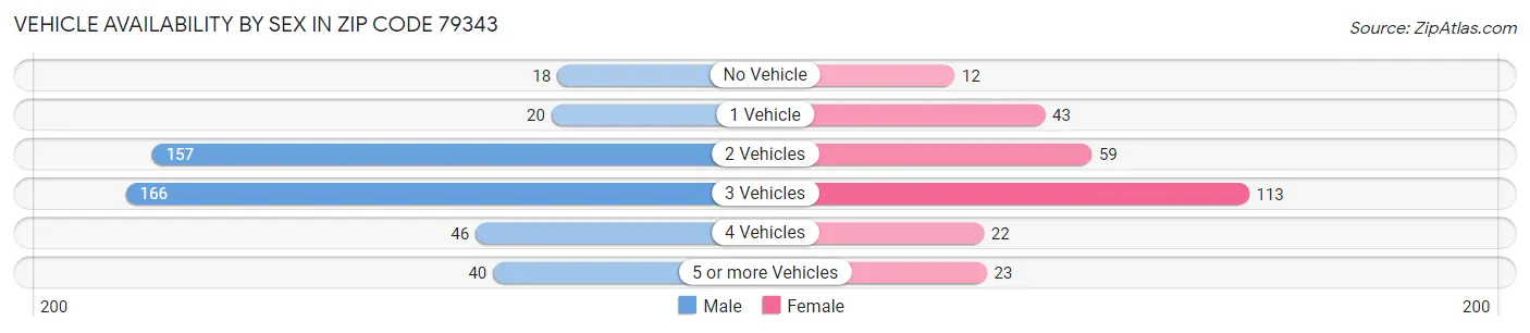 Vehicle Availability by Sex in Zip Code 79343