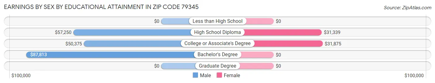 Earnings by Sex by Educational Attainment in Zip Code 79345