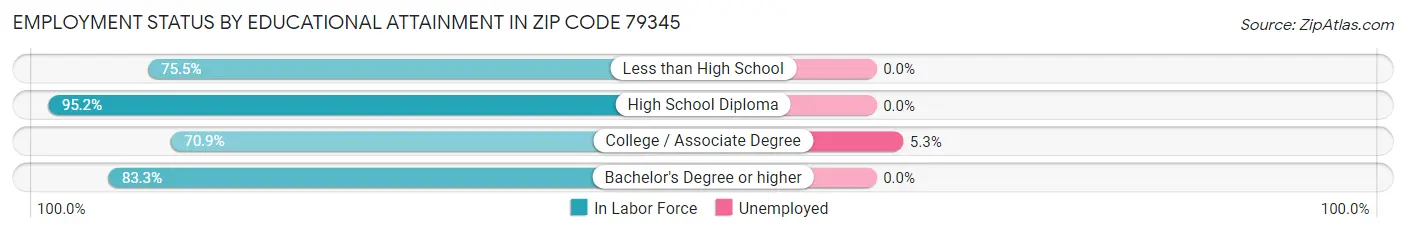 Employment Status by Educational Attainment in Zip Code 79345