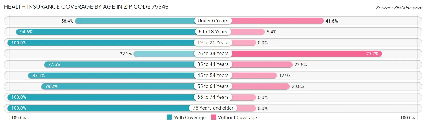 Health Insurance Coverage by Age in Zip Code 79345