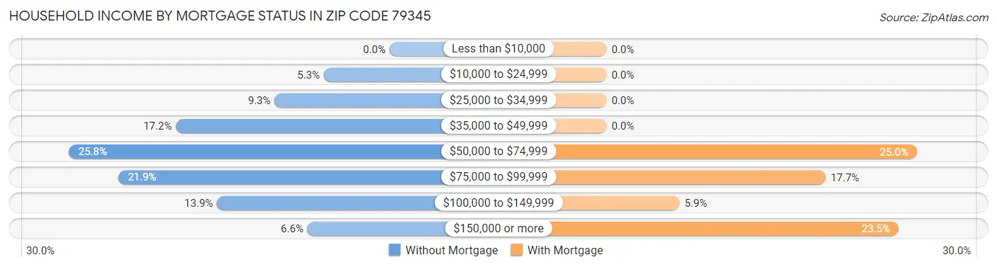 Household Income by Mortgage Status in Zip Code 79345