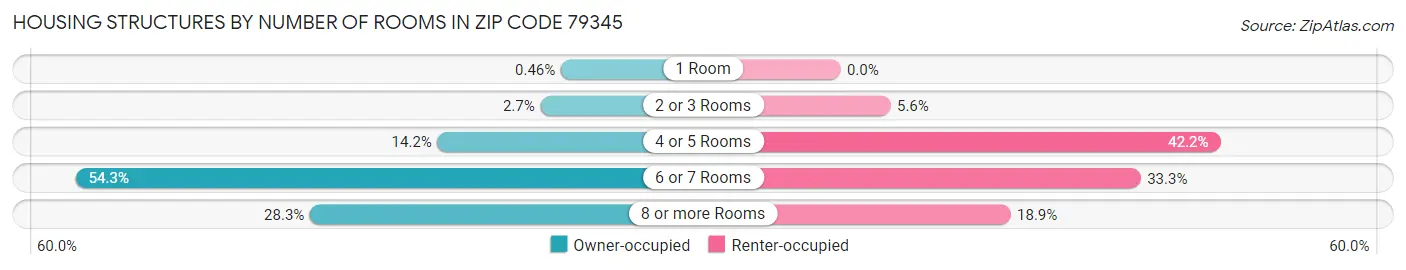Housing Structures by Number of Rooms in Zip Code 79345