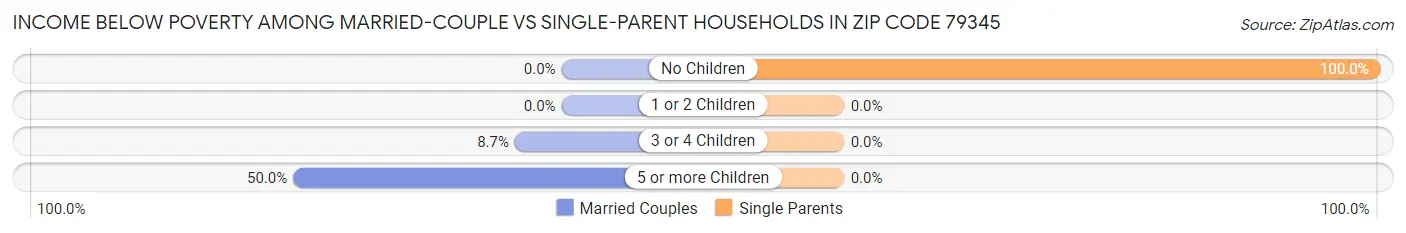 Income Below Poverty Among Married-Couple vs Single-Parent Households in Zip Code 79345