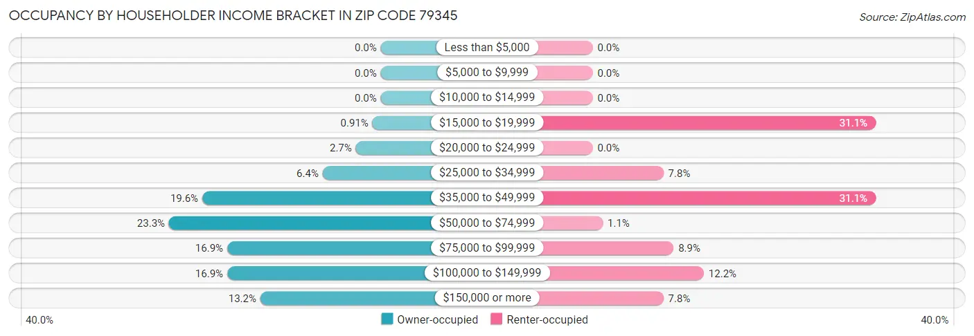 Occupancy by Householder Income Bracket in Zip Code 79345