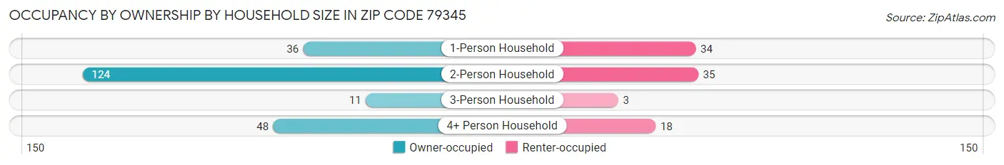 Occupancy by Ownership by Household Size in Zip Code 79345