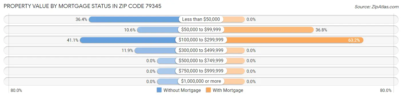 Property Value by Mortgage Status in Zip Code 79345