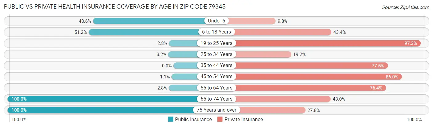 Public vs Private Health Insurance Coverage by Age in Zip Code 79345