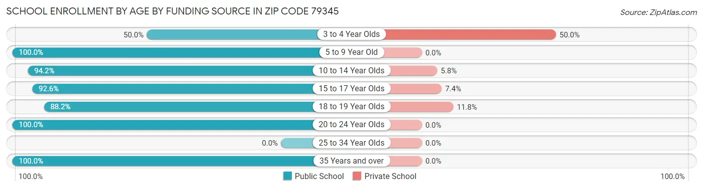 School Enrollment by Age by Funding Source in Zip Code 79345