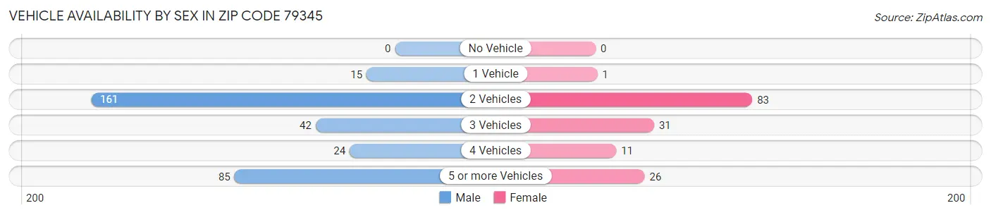 Vehicle Availability by Sex in Zip Code 79345