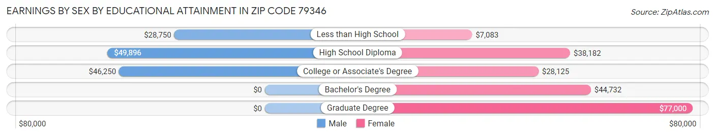 Earnings by Sex by Educational Attainment in Zip Code 79346