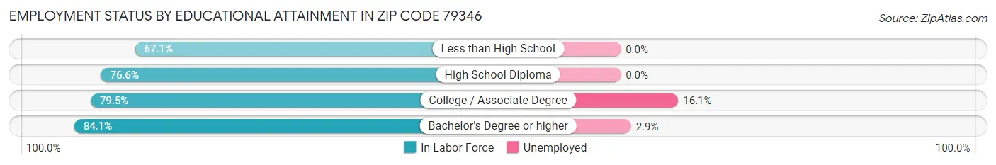 Employment Status by Educational Attainment in Zip Code 79346